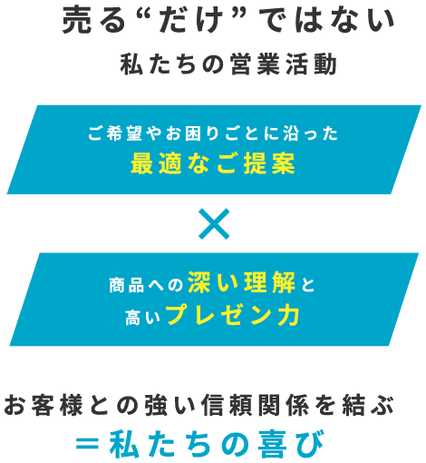 売る“だけ”ではない私たちの営業活動 ご希望やお困りごとに沿った最適なご提案 商品への深い理解と高いプレゼン力 お客様との強い信頼関係を結ぶ＝私たちの喜び